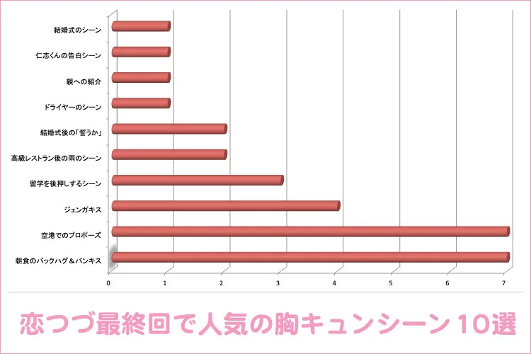 恋つづの胸キュンランキングは？